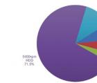 去年74.5%的筆記本電腦配備了固態(tài)硬盤