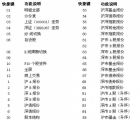 介紹申銀萬國神網(wǎng)E網(wǎng)炒股系統(tǒng)快捷鍵