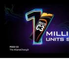 POCO C3已售出超過100萬套