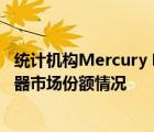 統(tǒng)計機構(gòu)Mercury Research公布了2021年四季度x86處理器市場份額情況