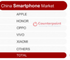 2月18日中國Q4出貨量同比下降11%榮耀從華為分拆后排名第二