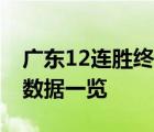 廣東12連勝終結(jié) 被誰(shuí)終結(jié)具體比分多少雙方數(shù)據(jù)一覽