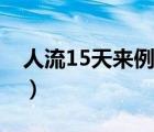人流15天來例假了（人流15天來例假正常嗎）