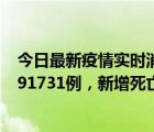 今日最新疫情實(shí)時消息 世衛(wèi)組織：全球新增新冠確診病例191731例，新增死亡病例615例