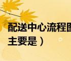 配送中心流程圖及內(nèi)容（配送中心的工作流程主要是）
