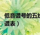 低音譜號(hào)的五線譜表示什么（低音譜號(hào)的五線譜表）