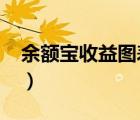 余額寶收益圖表2020年最新（余額寶收益圖）