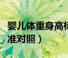 嬰兒體重身高標(biāo)準(zhǔn)對(duì)照表圖（嬰兒體重身高標(biāo)準(zhǔn)對(duì)照）