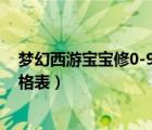 夢幻西游寶寶修0-9要吃多少修煉果（夢幻西游寶寶修煉價格表）