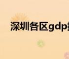 深圳各區(qū)gdp排名2022（深圳各區(qū)gdp）