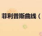 菲利普斯曲線（說一說菲利普斯曲線的簡介）