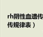 rh陰性血遺傳的幾率高不高（rh陰性血型遺傳規(guī)律表）