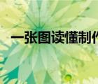一張圖讀懂制作軟件（一圖讀懂制作軟件）