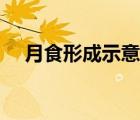 月食形成示意圖視頻（月食形成示意圖）