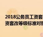 2018公務(wù)員工資套改等級標(biāo)準(zhǔn)對照表查詢（2018公務(wù)員工資套改等級標(biāo)準(zhǔn)對照表）
