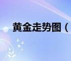 黃金走勢(shì)圖（說(shuō)一說(shuō)黃金走勢(shì)圖的簡(jiǎn)介）