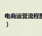 電商運(yùn)營(yíng)流程圖及運(yùn)營(yíng)（電商運(yùn)營(yíng)的基本流程）