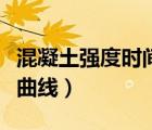 混凝土強度時間變化（混凝土凝固時間與強度曲線）