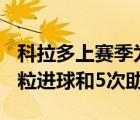 科拉多上賽季為巴薩B隊(duì)出戰(zhàn)24場(chǎng)比賽 貢獻(xiàn)5粒進(jìn)球和5次助攻