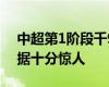 中超第1階段千9輪比賽已經(jīng)個(gè)人獨(dú)造7球 數(shù)據(jù)十分驚人