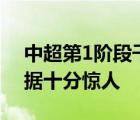 中超第1階段千9輪比賽已經(jīng)個(gè)人獨(dú)造7球 數(shù)據(jù)十分驚人